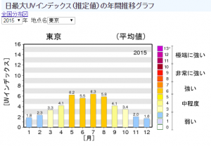 気象庁｜ 日最大UVインデックス（推定値）の年間推移グラフ